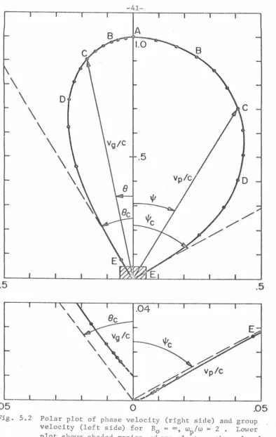 Fig. 5.2 Polar plot of phase velocity (right side) and group velocity (left side) for B= wp/w = 2 