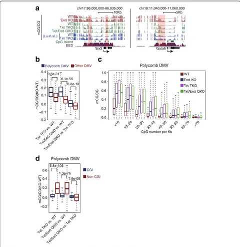 Fig. 5 Polycomb likely regulates hypomethylation of DMVs through TETs. a UCSC Genome Browser snapshots of DNA methylation near DMVgenes Six3 and Gata6 in WT, Tet TKO, and Tet/Eed QKO mESCs