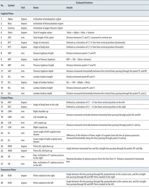 Table 2. Features measured for pelvis – vertebral column system