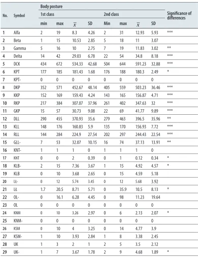 Table 3.  Significance of differences in the studied body features in female wrestlers before and after specialised training (n=30)