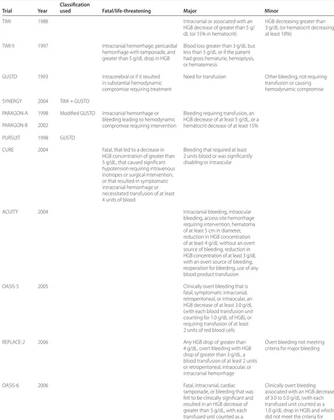 Table 1. Bleeding classifi cations used in acute coronary syndrome trials [20-23,26-38]