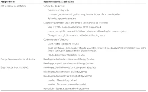 Table 2. Academic Bleeding Consensus standards for the collection and reporting of bleeding complications [56]