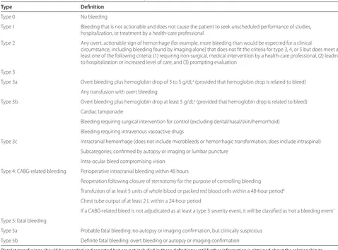 Table 3. Defi nition of bleeding used by the Bleeding Academic Research Consortium [57]