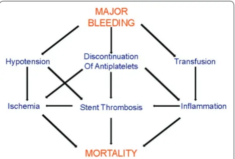 Figure 1. Bleeding and prognosis of patients with acute coronary syndrome.