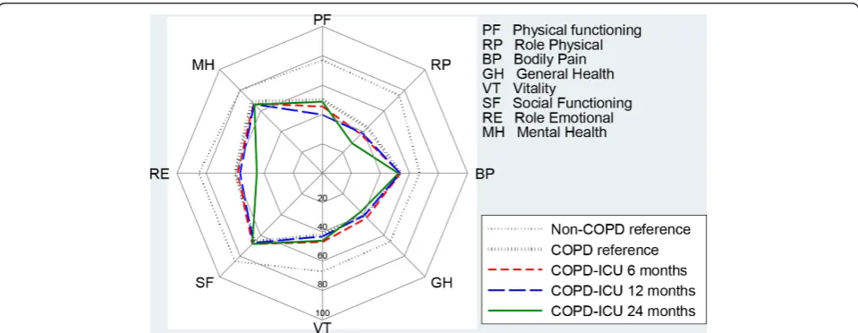 Figure 3 Short Form 36 Health Survey measurements at 6, 12 and 24 months of patients in the chronic obstructive pulmonarydisease ICU group providing responses at all three time points