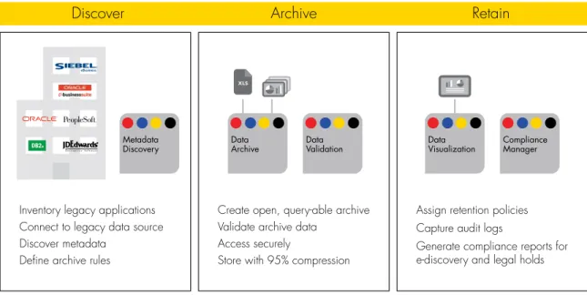 Figure 3: The Informatica solution for application retirement manages the full lifecycle of content in  database applications.