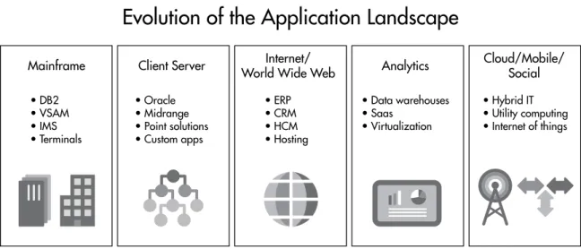 Figure 1: Over time, data centers accumulate a variety of technologies and platforms to maintain and support