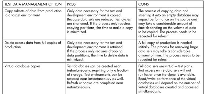 Table 2. Pros and Cons of Test Data Management Solution Options