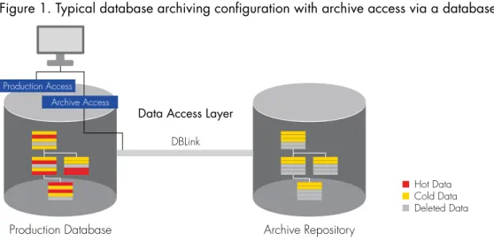 Figure 1. Typical database archiving configuration with archive access via a database link