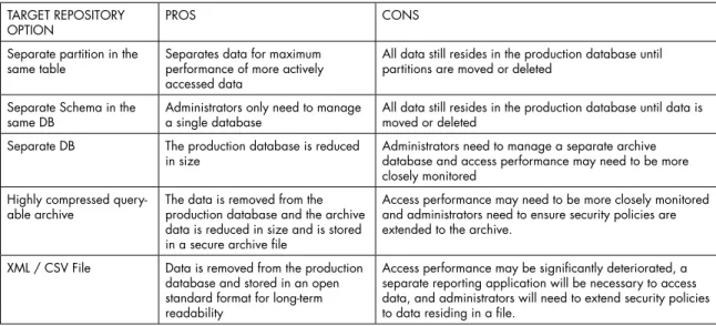 Table 1. Pros and Cons of Different Target Repository Options