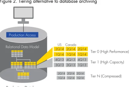 Figure 2. Tiering alternative to database archiving
