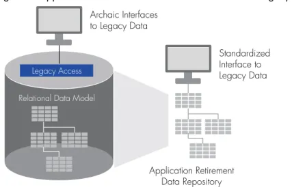 Figure 3. Application retirement solutions eliminate archaic legacy technology