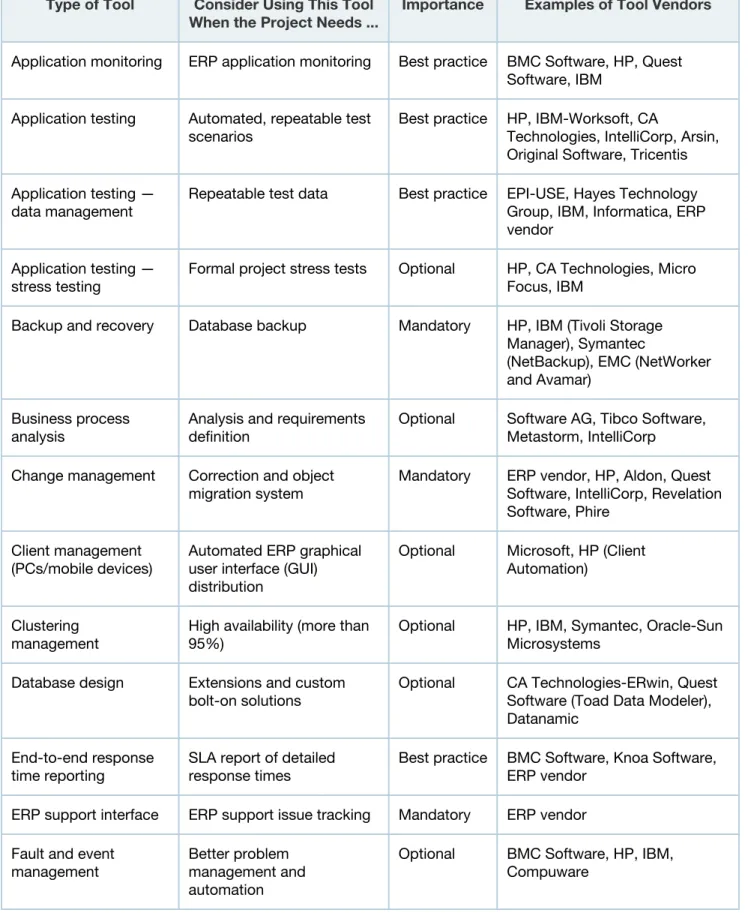 Table 1. Guide to ERP Infrastructure Management Tools Used During Implementation Type of Tool Consider Using This Tool