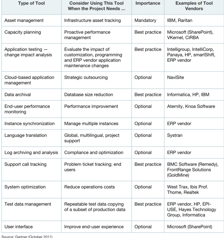 Table 2. Guide to ERP Infrastructure Management Tools Used During Production Operations Type of Tool Consider Using This Tool