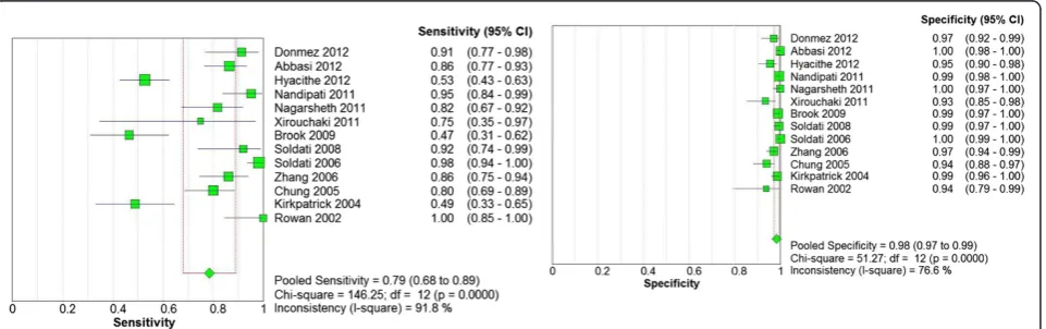 Figure 2 Forest plot for sensitivity, specificity of CXR for the detection of pneumothorax