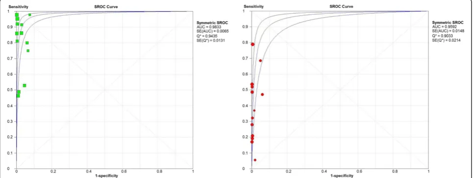 Figure 4 Forest plot for diagnostic odds ratio (DOR) of US (left) and CXR (right).ratio = TP × TN/FN × FP