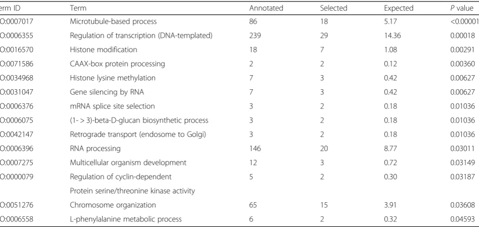 Table 1 List of GO terms found to be significantly enriched in the set of genes with at least ten DMCs reflecting a gain ofmethylation in their gene bodies in archegonia or antherozoids compared to vegetative gametophytes