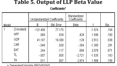 Table 5. Output of LLP Beta Value 