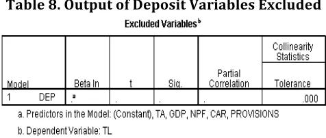 Table 8. Output of Deposit Variables Excluded 