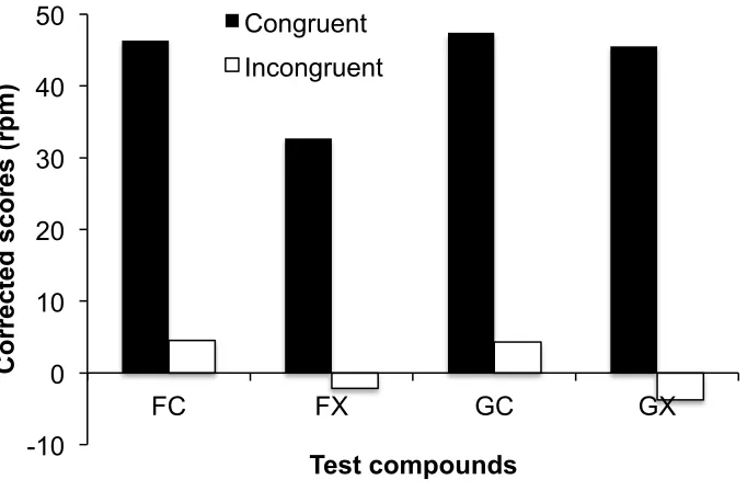 Figure 5. Group mean corrected scores on congruent and incongruent trials for F and G in 