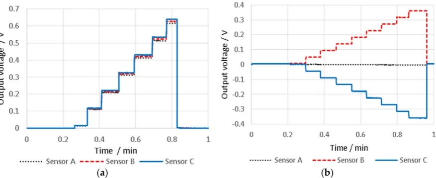 Figure 14. Output voltage from three capacitive sensors against the displacement of the probe tip in (a) z direction and ( Output voltage from three capacitive sensors against the displacement of the probe tip inaFigure 14.() z direction and (b) y directio