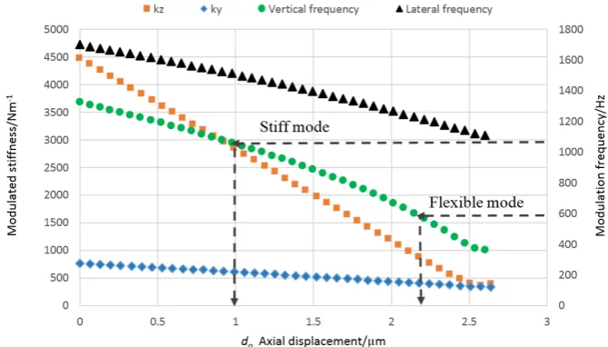 Figure 3.Figure 3.Figure 3. Shows mode shapes for zero applied compressive load: ( Shows mode shapes for zero applied compressive load: ( Shows mode shapes for zero applied compressive load: (aaa) the first mode (f = 1324 Hz), ) the first mode (f = 1324 Hz), ) the ﬁrst mode (f = 1324 Hz),