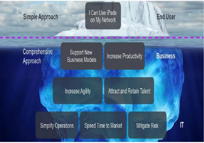 Figure 2: Comprehensive Approach to BYOD (Cisco Public, 2013) 