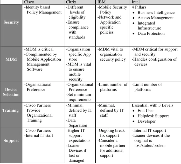 Figure 3: BYOD Implementation Analysis 