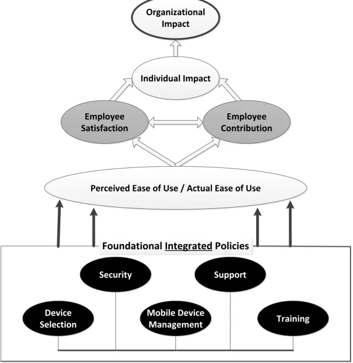 Figure 4: The BYOD Success Model 