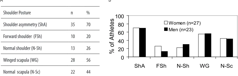 Figure 3. Cervical postural patterns (total and gender differences).   