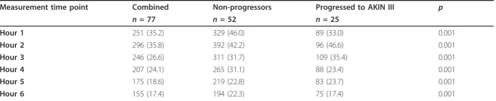 Table 2 Furosemide stress test effect on urine flow