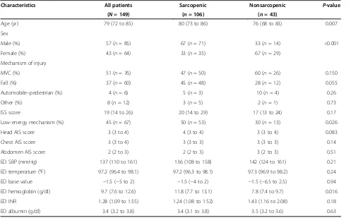 Table 1 Physical characteristics of injured elderly patients at ICU admissiona