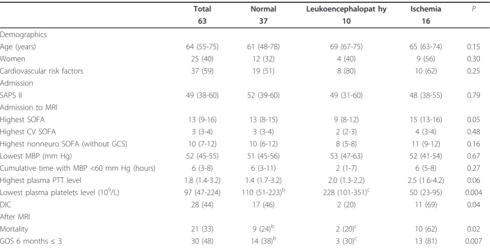 Table 2 Comparison of demographic characteristics and septic-shock severity between patients with normal MRI,isolated ischemic stroke, and leukoencephalopathy