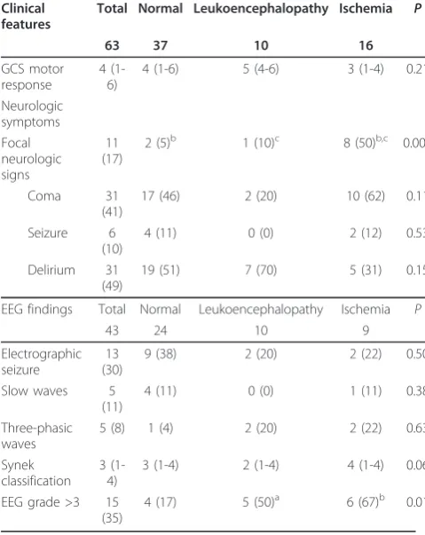 Table 3 Comparison of neurologic andelectroencephalographic features between patients withnormal MRI, isolated leukoencephalopathy, and isolatedischemic stroke