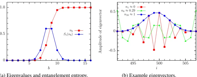 Figure 21: Fig. 21examples of eigenvectors from the same diagonalization. The eigenvectors witheigenvalues near 0 and 1, which contribute very little to the entanglement, arelocalized in the middle of the block, while the eigenvectors with eigenvalues clos