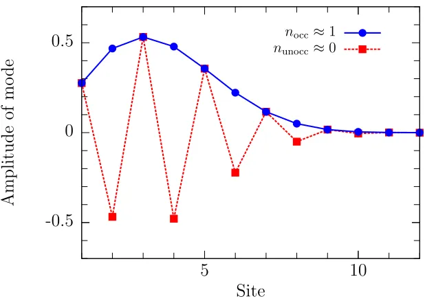 Figure 22: Examples of approximate occupied and unoccupied eigenvectors of Λhalf ﬁlling (because of particle-hole symmetry), but are diﬀerent in this case as aand lowest (We ﬁnd 1accurate to nearly machine double precision