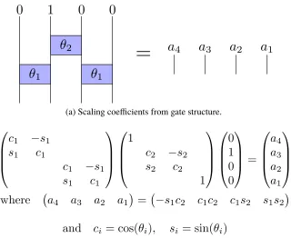 Figure 28: Here we show explicitly how to obtain the scaling and wavelet coeﬃcientsof the D4 WT from the circuit construction