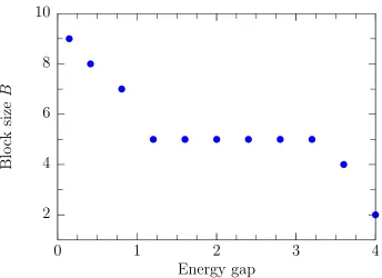 Figure 210: Block size required to obtain a relative error in the total energy of lessthan 10−6 as a function of the calculated energy gap (in units of t) for N = 128 sites.