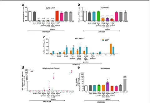 Fig. 7 Combination treatment of Upf3b-ASO and read-through agents results in production of full-length hFIX protein and improved coagulationactivity in hFIX-R29X mice
