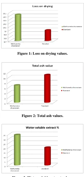 Figure 3: Water soluble extract values. 