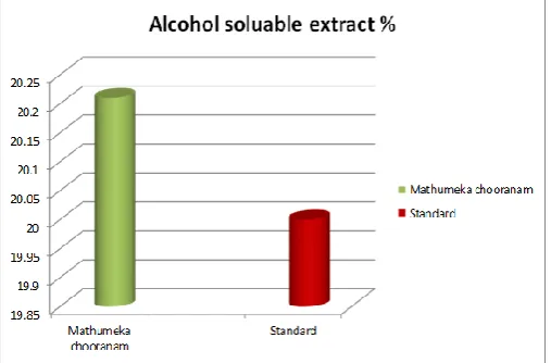 Figure 4: Alcohol soluble extract values.  