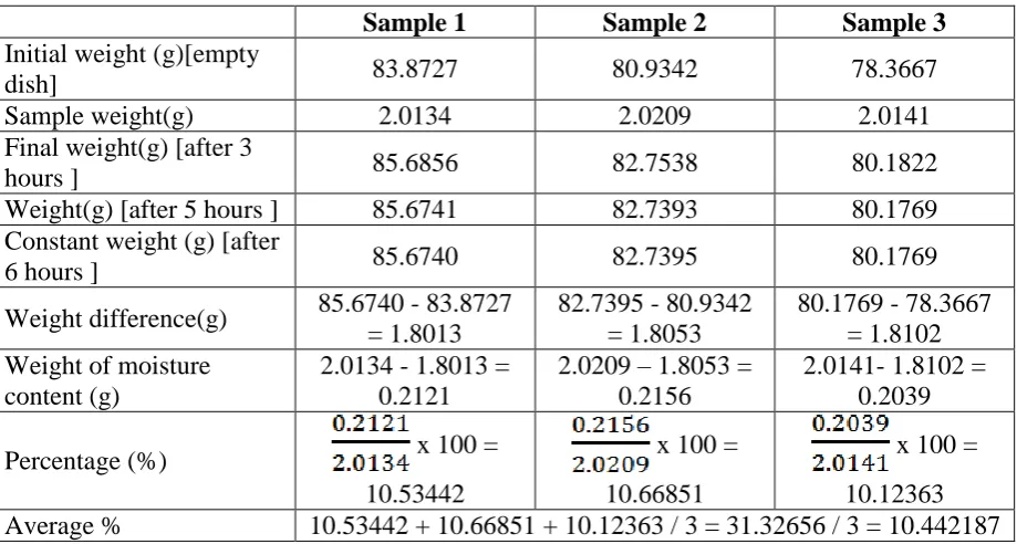 Table 3: Loss on drying readings of 3 samples of Mathumeka chooranam. 