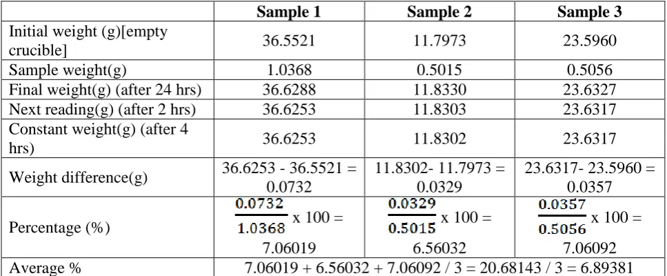 Table 5: Ash values of 3 samples of Mathumeka chooranam. 