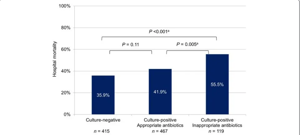 Figure 1 Hospital mortality for subgroups according to cultures and bacteremia. Overall P value for comparison between three subgroupswas 0.03