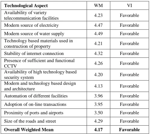 Table 7: Status of Technological Aspect of Real Estate Investment Climate  