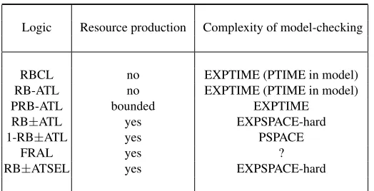 Table 1: Resource logics with decidable model-checking problem