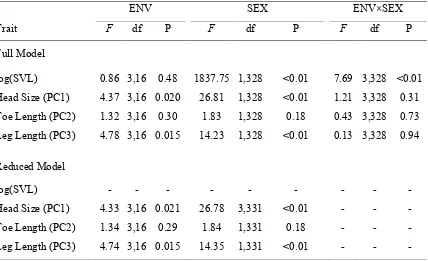 Table 2. Wald F-test results for terms in linear mixed effects models evaluating morphological 