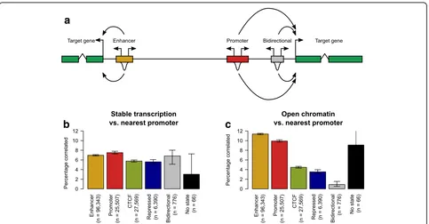 Fig. 3 Stable transcription is not indicative of enhancer activity.level of DHS signal of chromatin state loci and bidirectionally transcribed-defined enhancers and transcription initiation from the nearest annotatedregulatory region) is then correlated wi