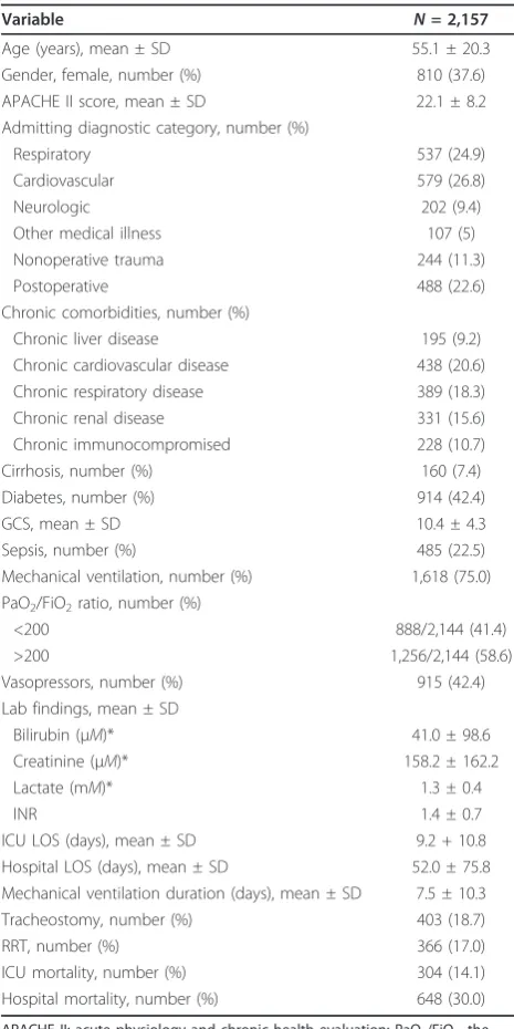 Table 1 Baseline characteristics of all patients withlactate ≤ 2.00 mM