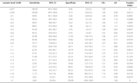 Table 2 Youden index calculation in the whole cohort of patients with lactate within the reference range